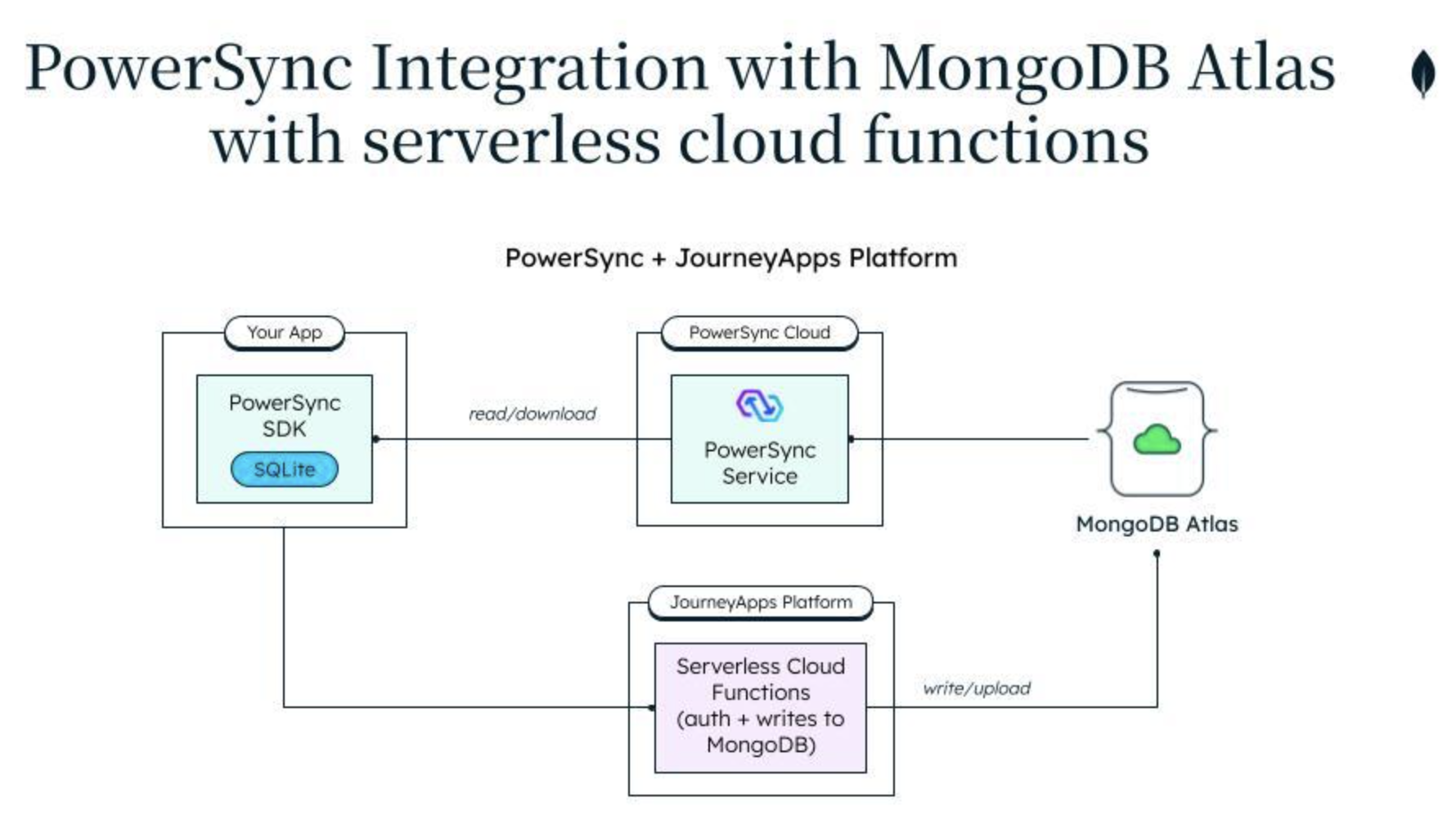 High-level architecture diagram of the PowerSync and MongoDB Atlas Architecture for off-line first applications using CloudCode web tasks for CRUD operations